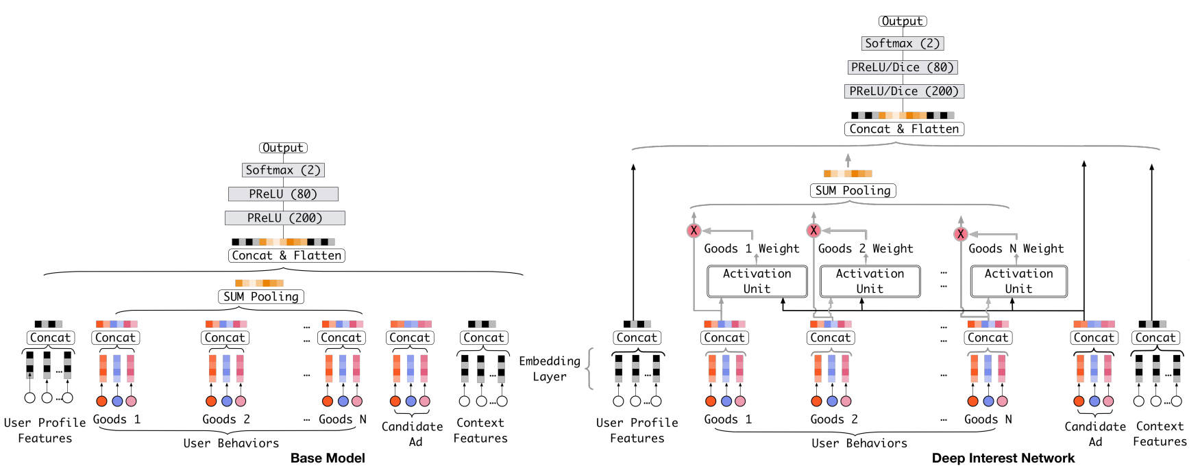 Deep Interest Network